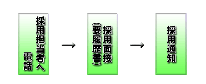 採用までの流れ　図